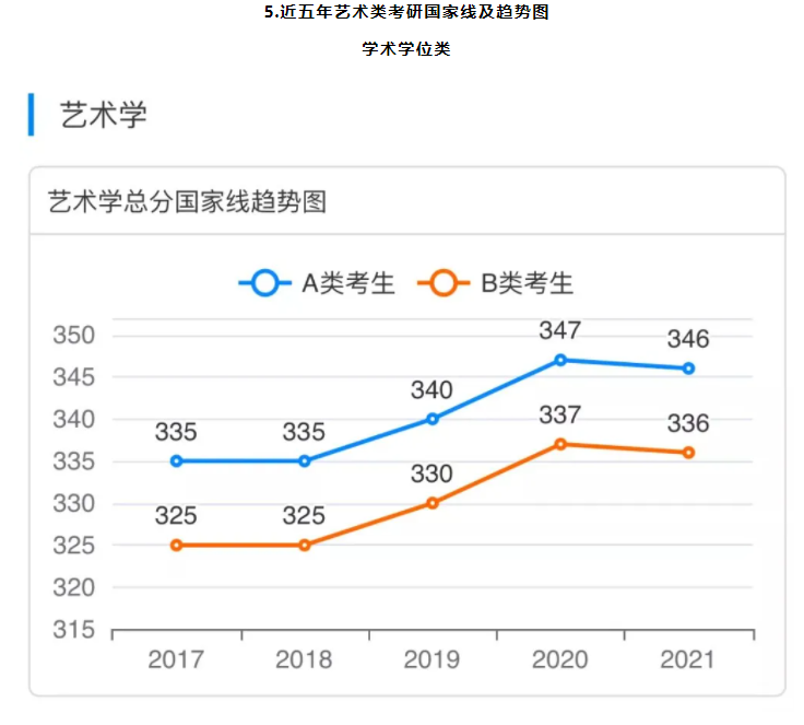 艺术考研国家线